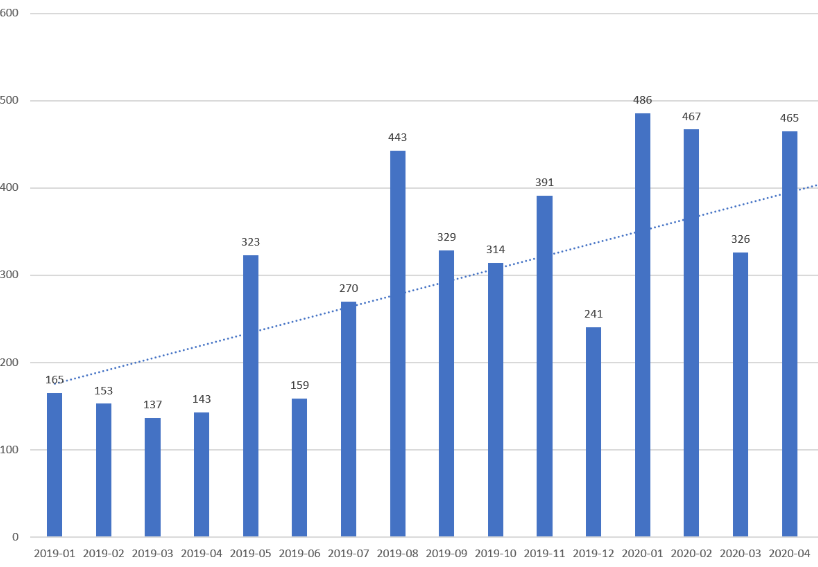 Member digital usage rises during Covid-19 Featured Image